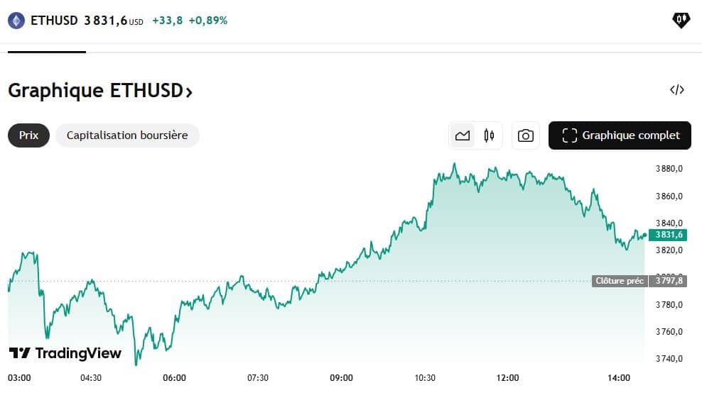 Près des 4 000 $, Ethereum pousse contre la résistance